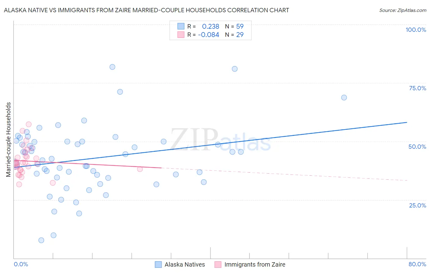 Alaska Native vs Immigrants from Zaire Married-couple Households