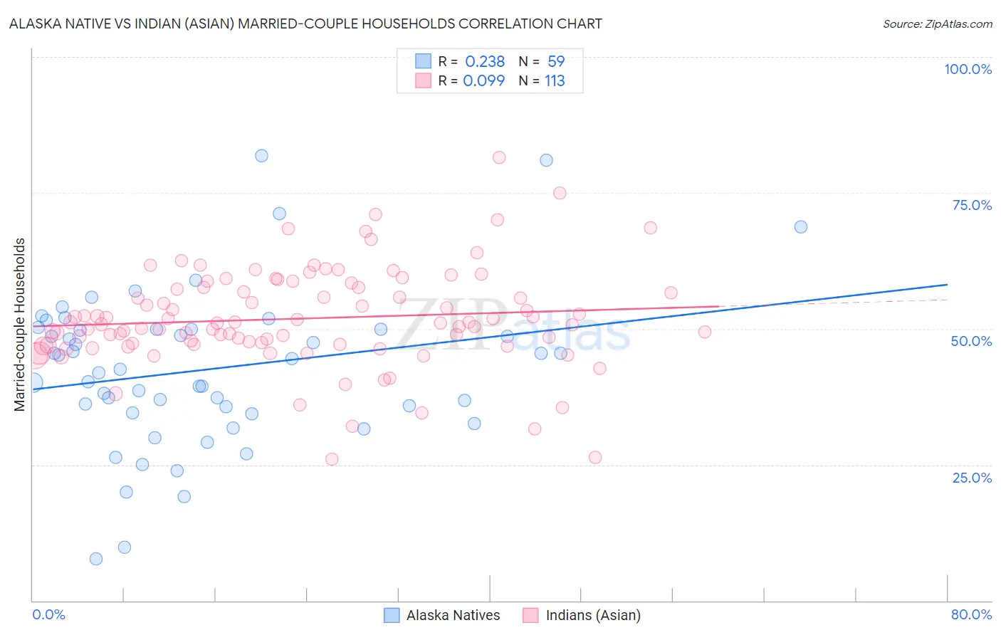 Alaska Native vs Indian (Asian) Married-couple Households