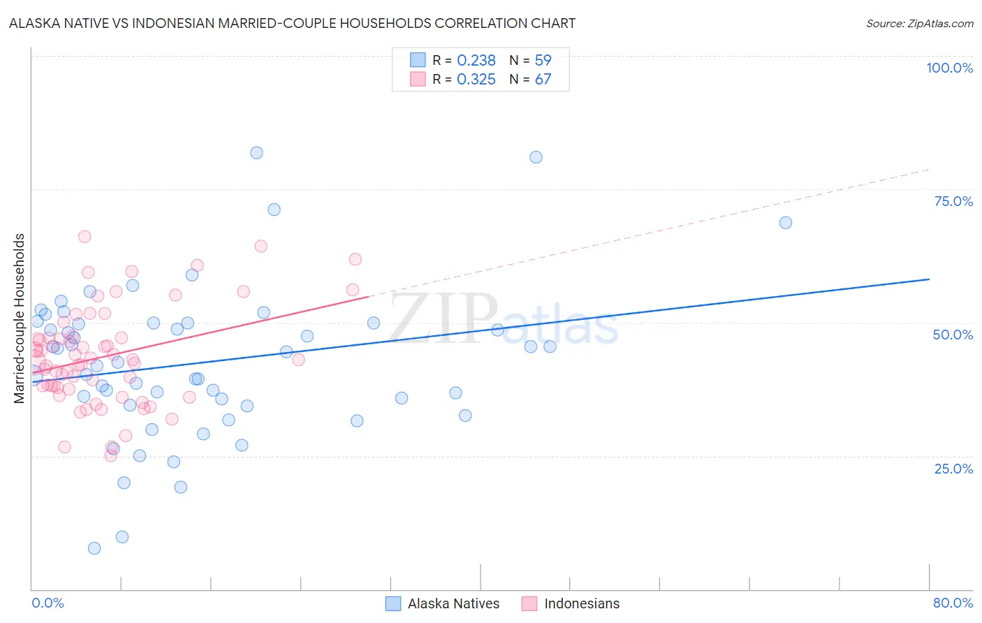 Alaska Native vs Indonesian Married-couple Households