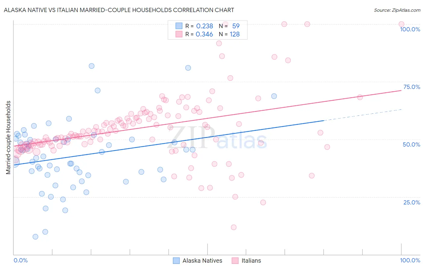 Alaska Native vs Italian Married-couple Households