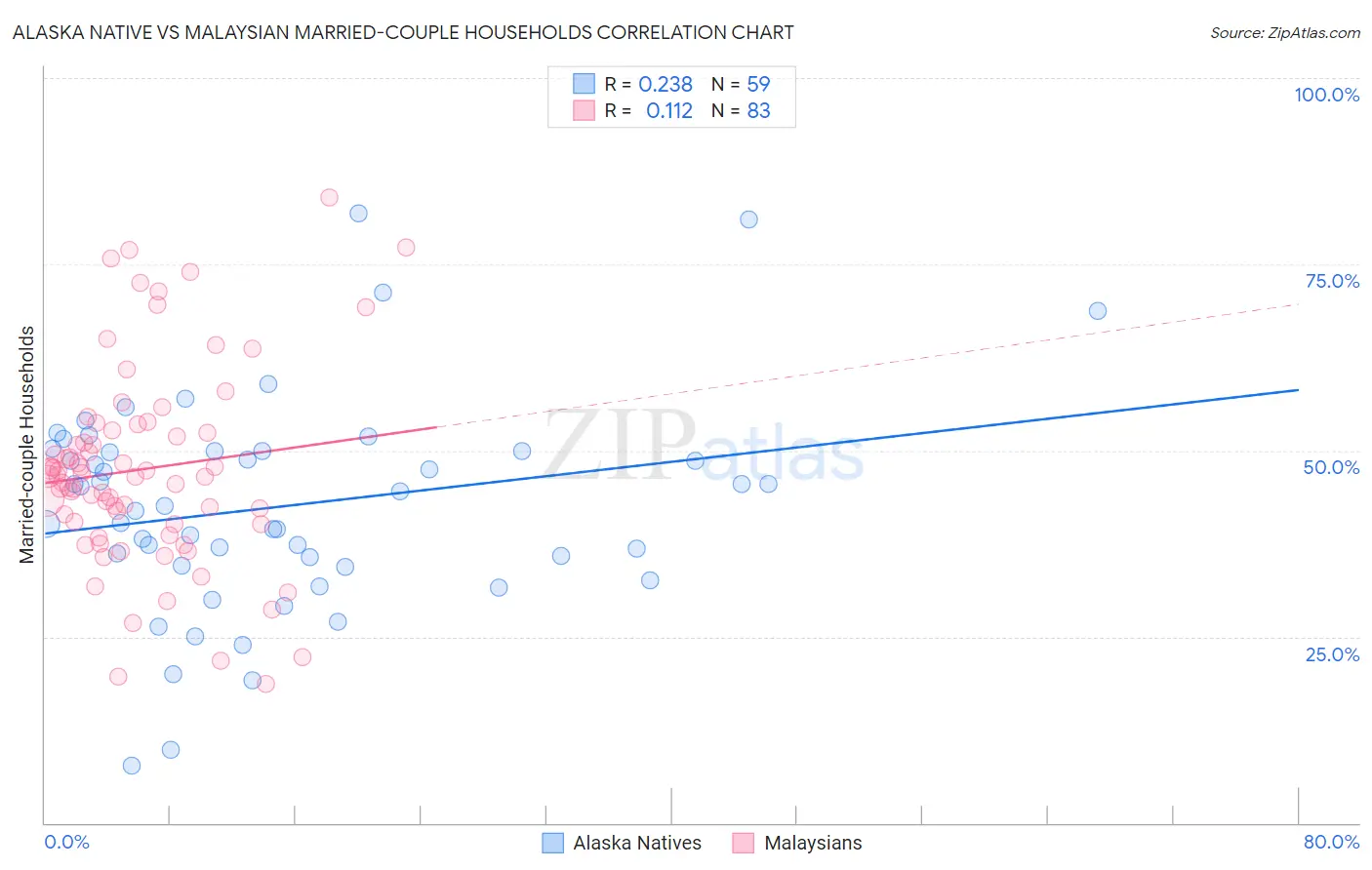 Alaska Native vs Malaysian Married-couple Households