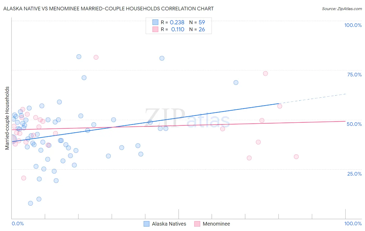 Alaska Native vs Menominee Married-couple Households