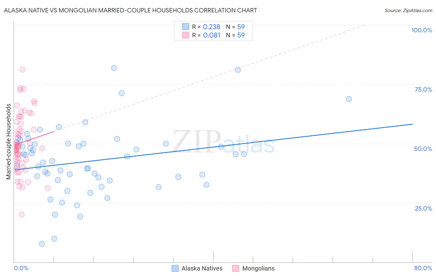 Alaska Native vs Mongolian Married-couple Households