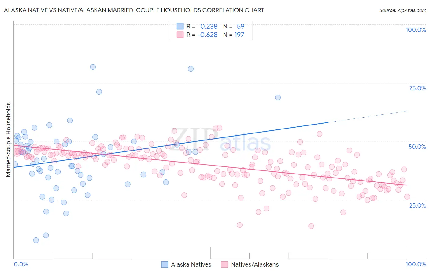 Alaska Native vs Native/Alaskan Married-couple Households
