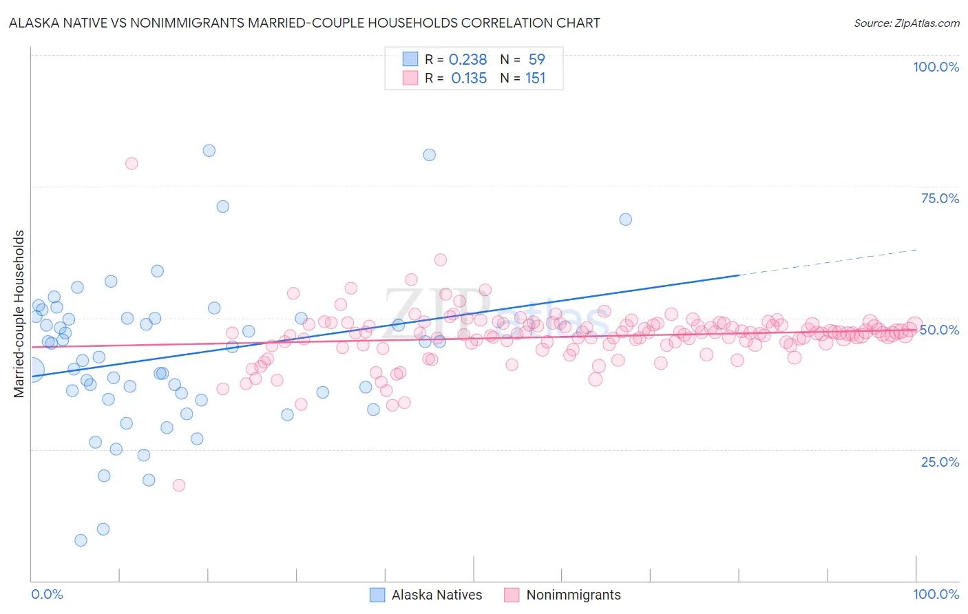 Alaska Native vs Nonimmigrants Married-couple Households