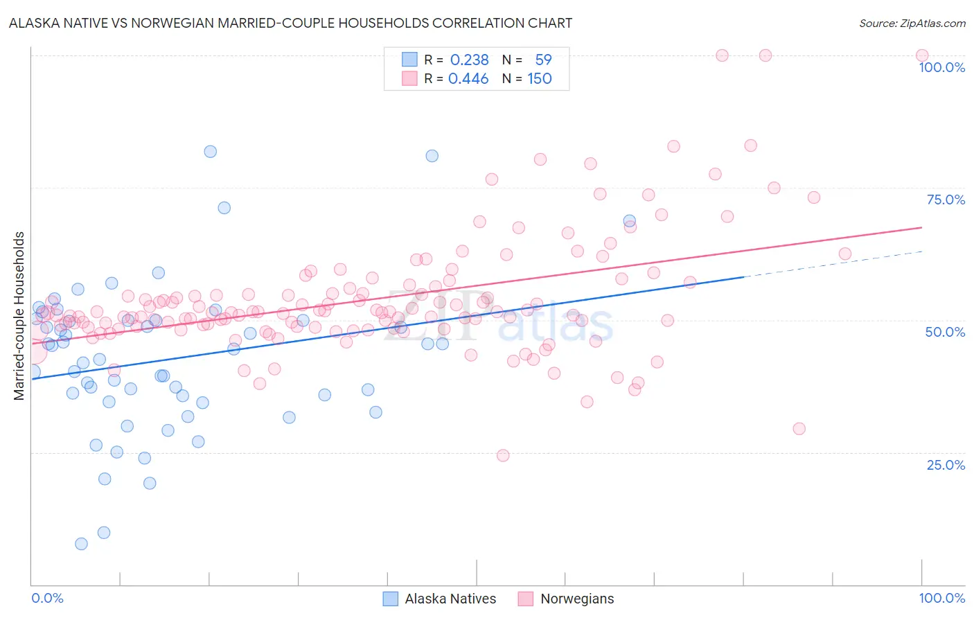 Alaska Native vs Norwegian Married-couple Households