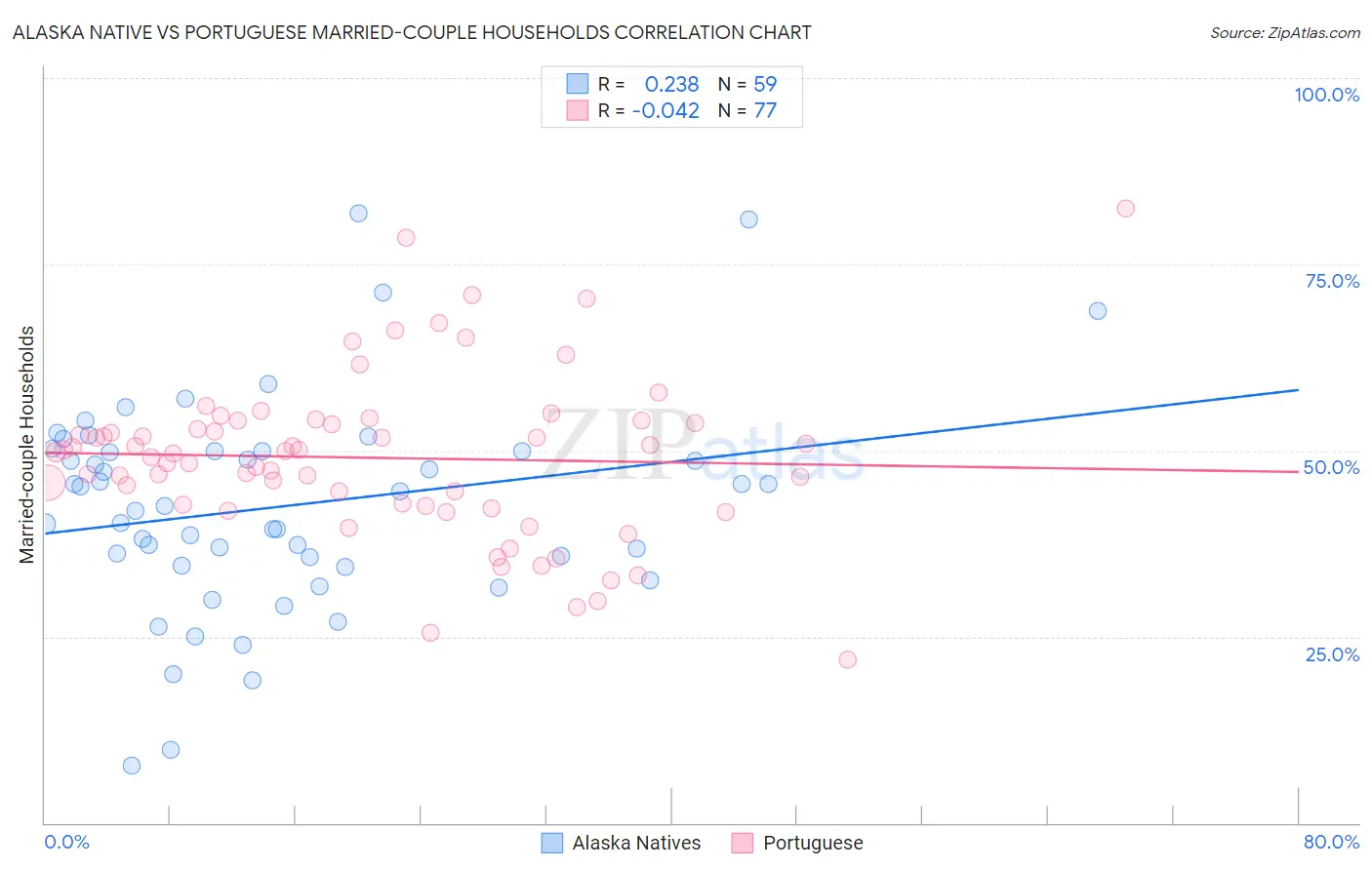 Alaska Native vs Portuguese Married-couple Households
