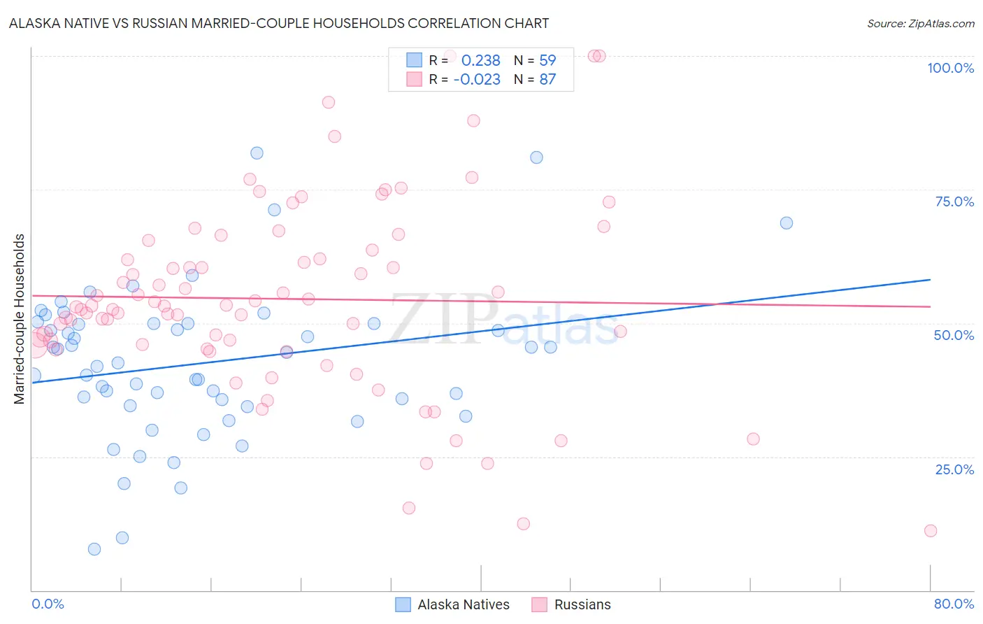Alaska Native vs Russian Married-couple Households