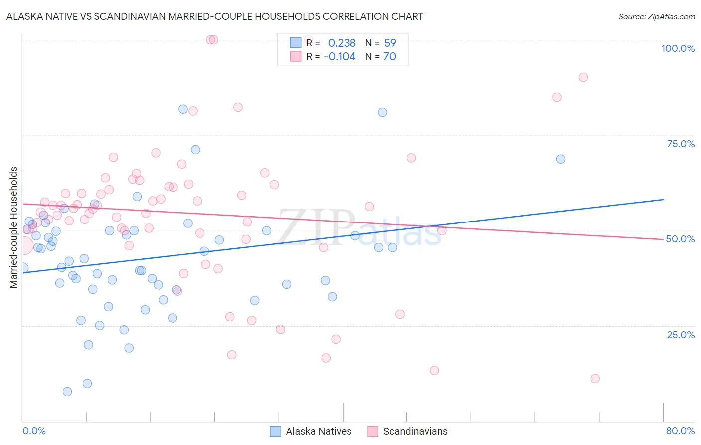 Alaska Native vs Scandinavian Married-couple Households