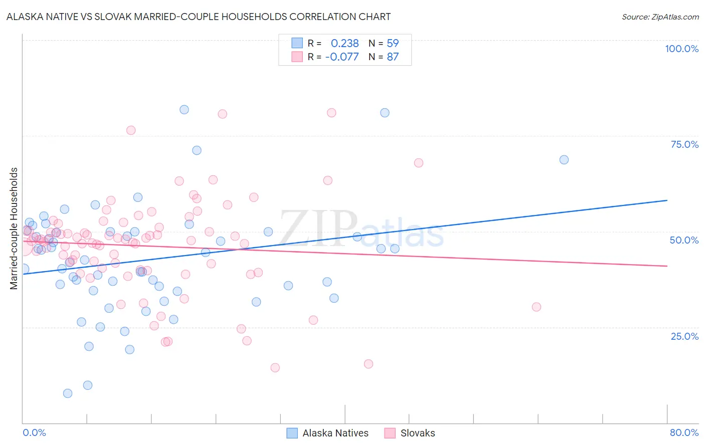 Alaska Native vs Slovak Married-couple Households