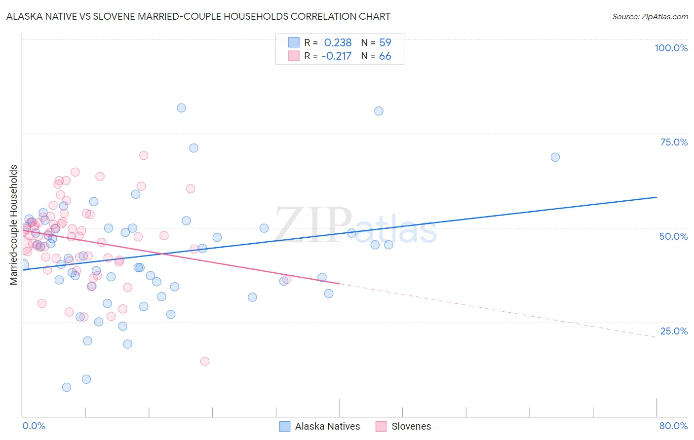 Alaska Native vs Slovene Married-couple Households