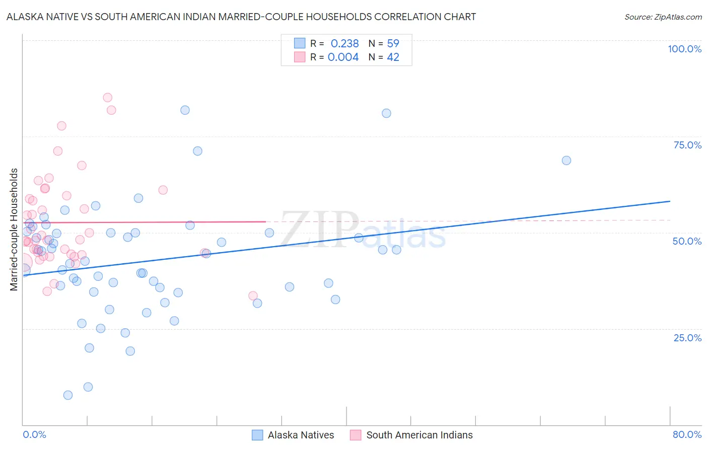 Alaska Native vs South American Indian Married-couple Households