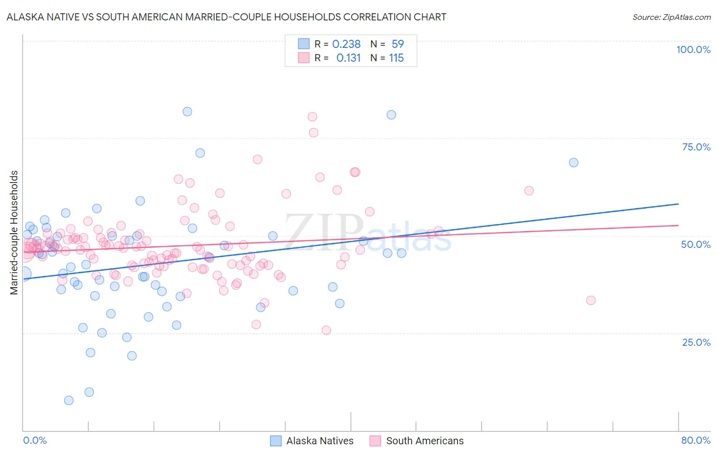 Alaska Native vs South American Married-couple Households