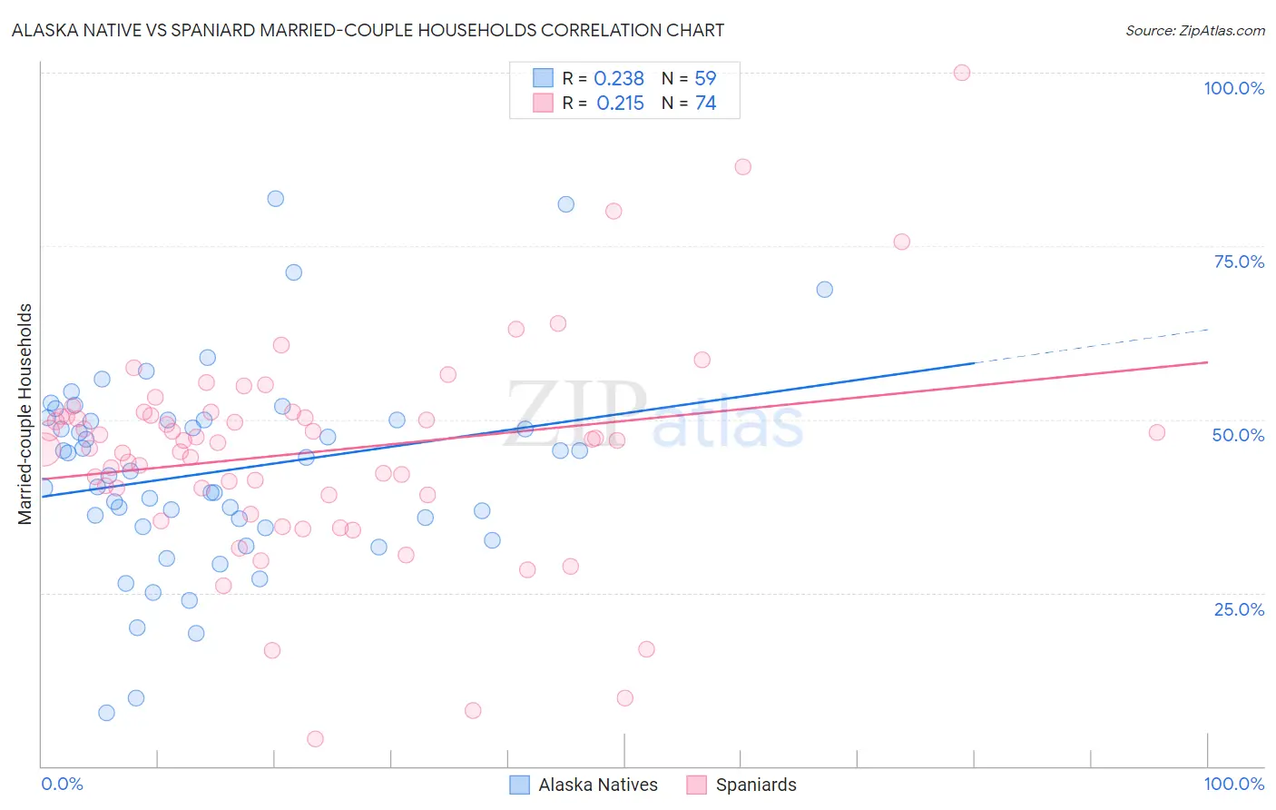 Alaska Native vs Spaniard Married-couple Households