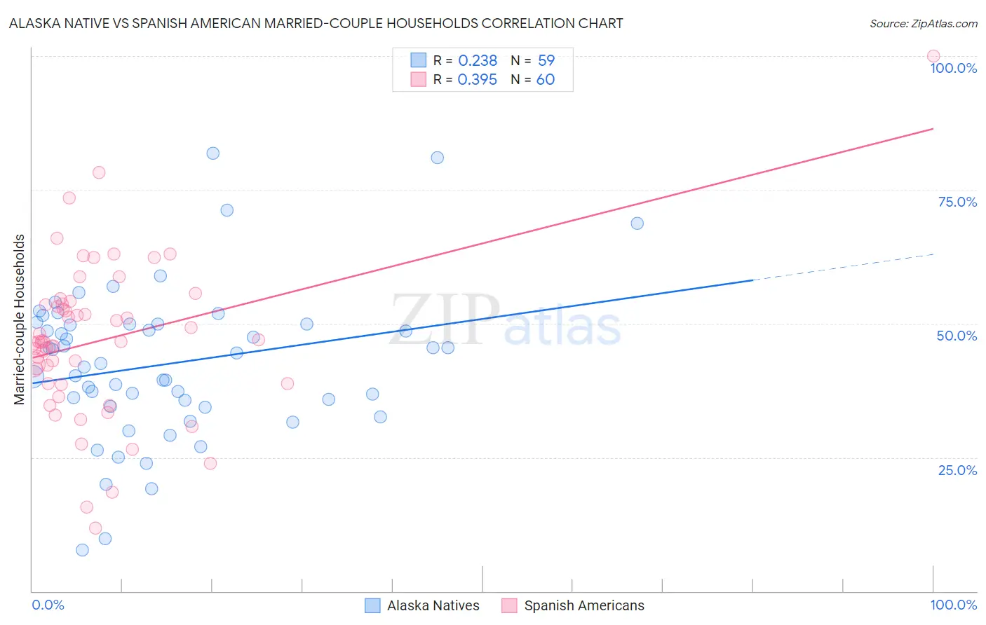 Alaska Native vs Spanish American Married-couple Households