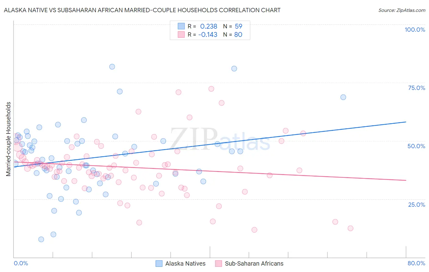 Alaska Native vs Subsaharan African Married-couple Households