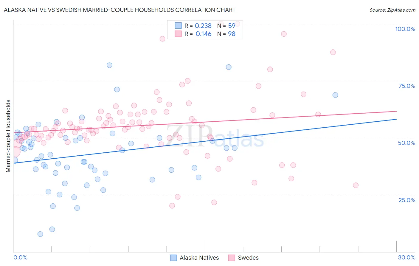 Alaska Native vs Swedish Married-couple Households