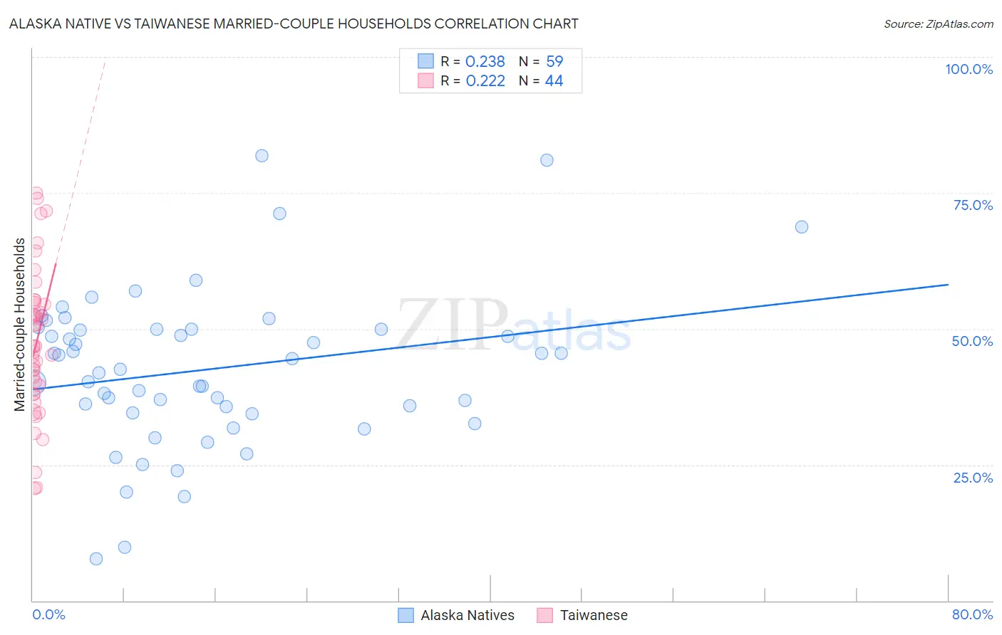 Alaska Native vs Taiwanese Married-couple Households