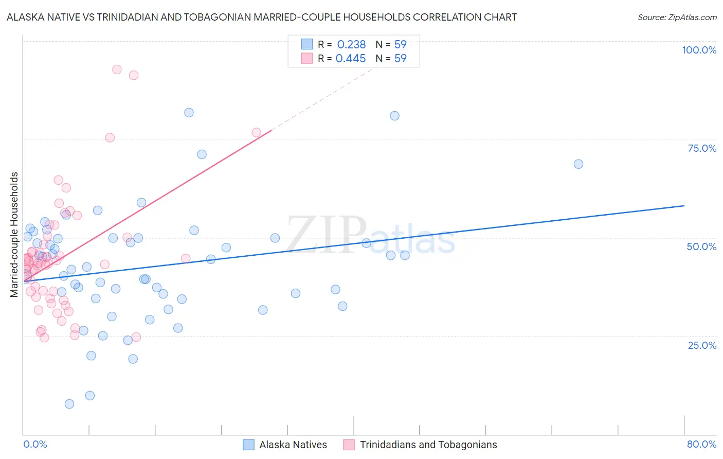 Alaska Native vs Trinidadian and Tobagonian Married-couple Households