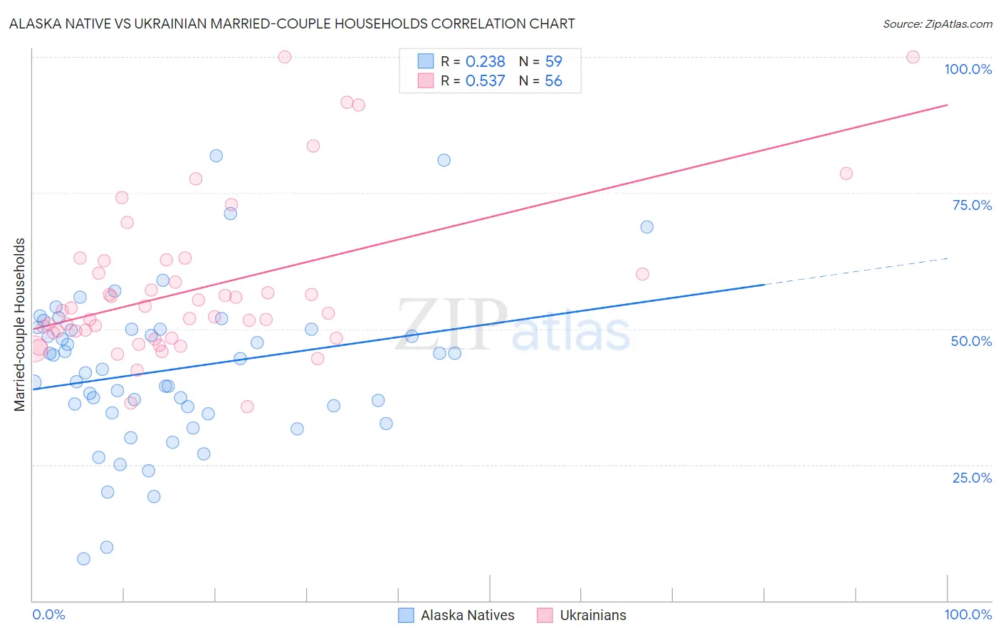 Alaska Native vs Ukrainian Married-couple Households
