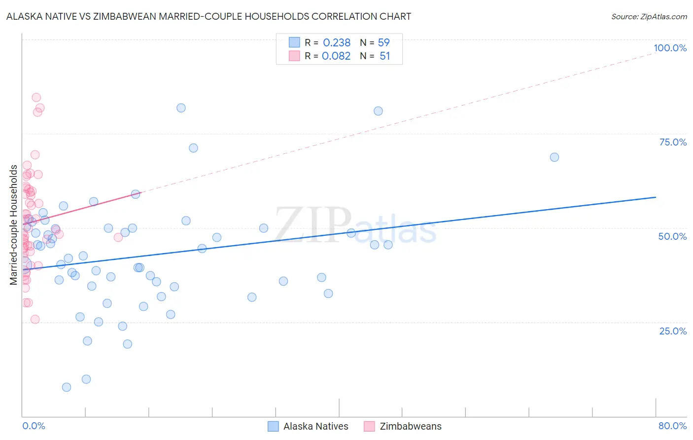 Alaska Native vs Zimbabwean Married-couple Households