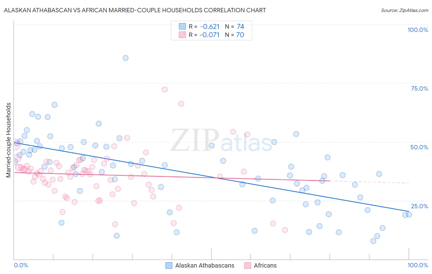 Alaskan Athabascan vs African Married-couple Households