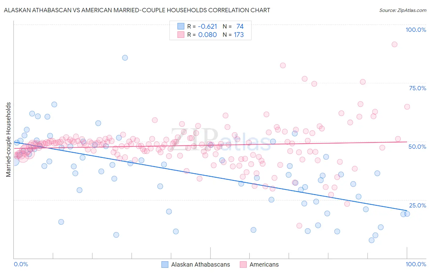 Alaskan Athabascan vs American Married-couple Households
