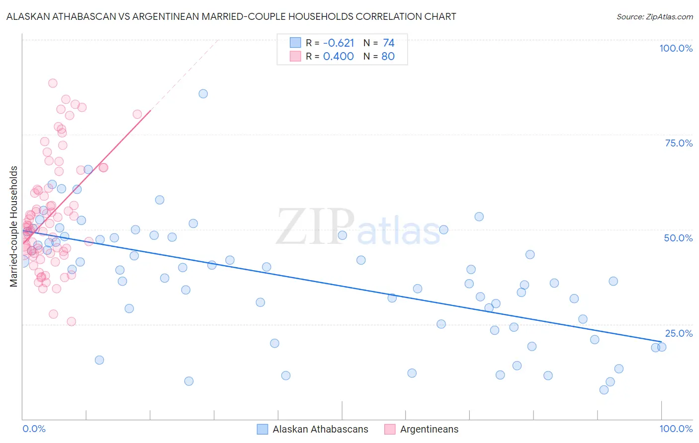 Alaskan Athabascan vs Argentinean Married-couple Households
