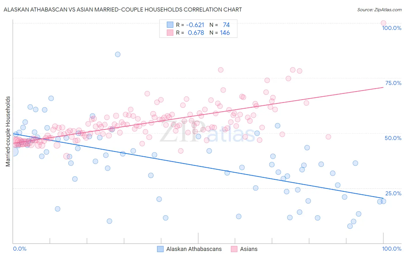 Alaskan Athabascan vs Asian Married-couple Households