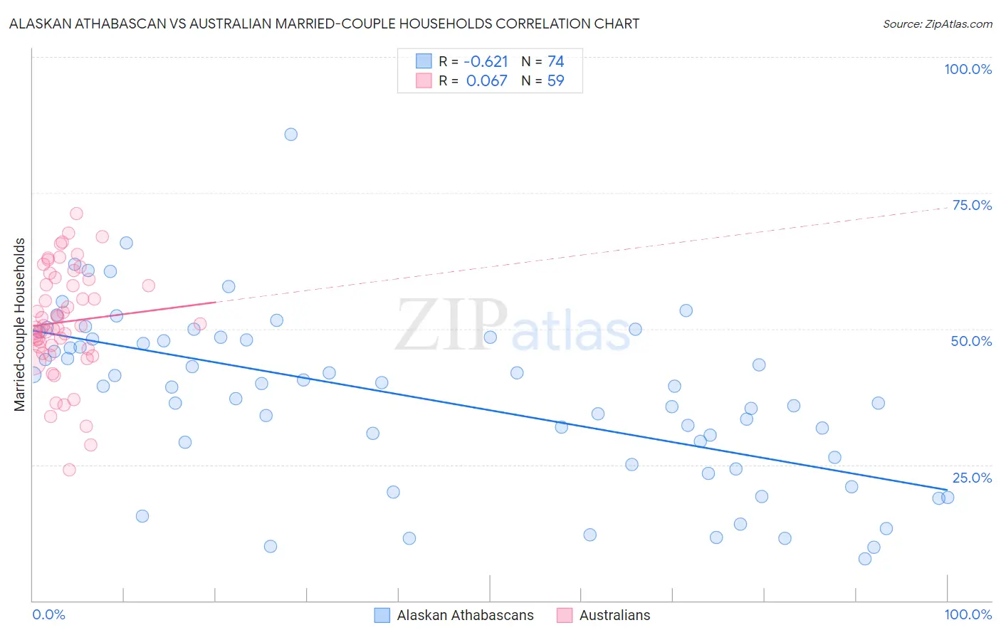 Alaskan Athabascan vs Australian Married-couple Households