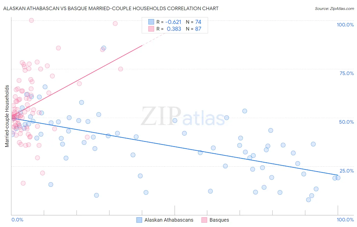 Alaskan Athabascan vs Basque Married-couple Households