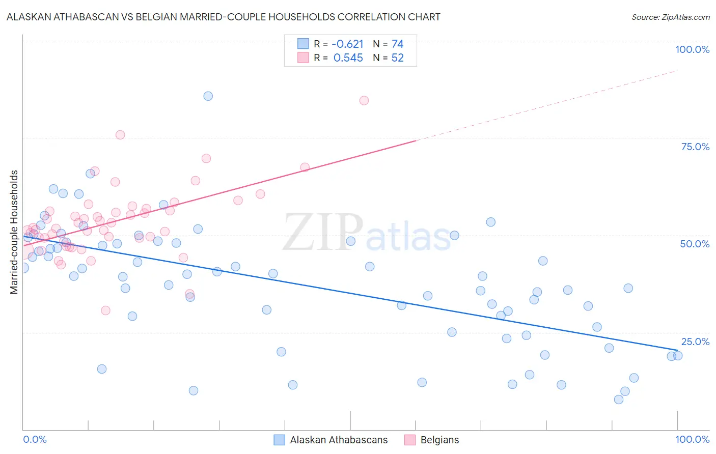 Alaskan Athabascan vs Belgian Married-couple Households