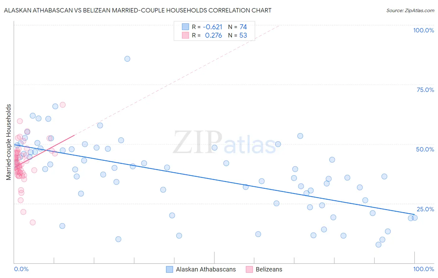 Alaskan Athabascan vs Belizean Married-couple Households