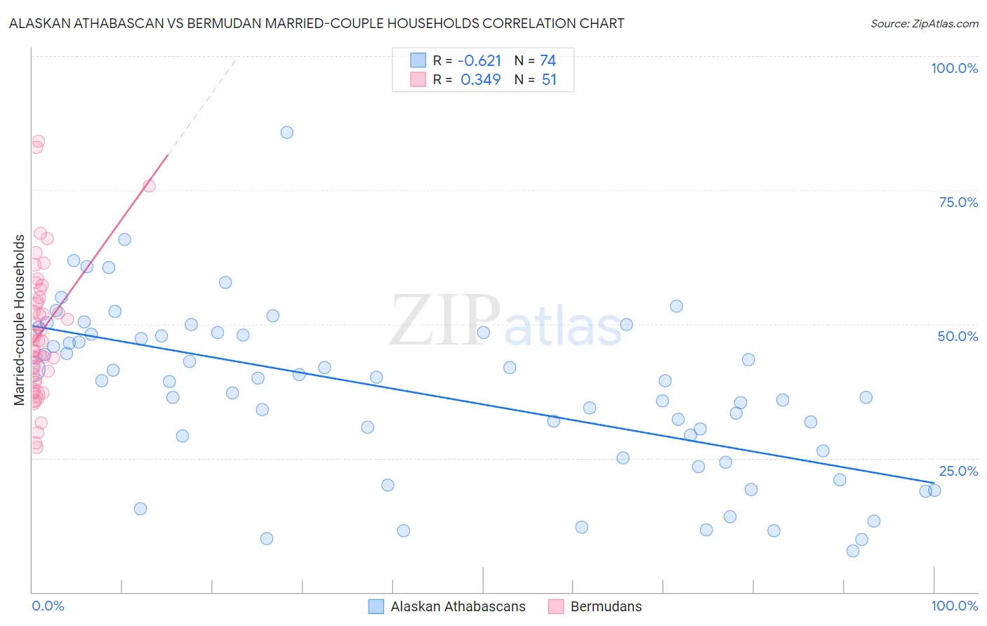 Alaskan Athabascan vs Bermudan Married-couple Households