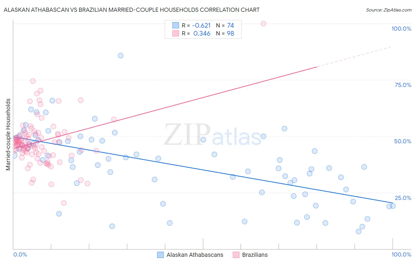 Alaskan Athabascan vs Brazilian Married-couple Households