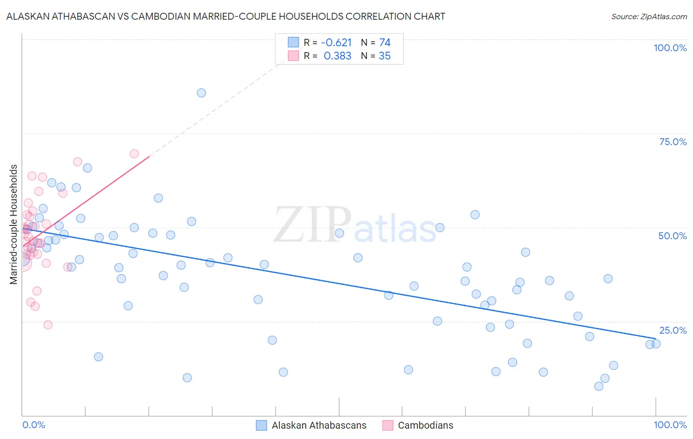 Alaskan Athabascan vs Cambodian Married-couple Households