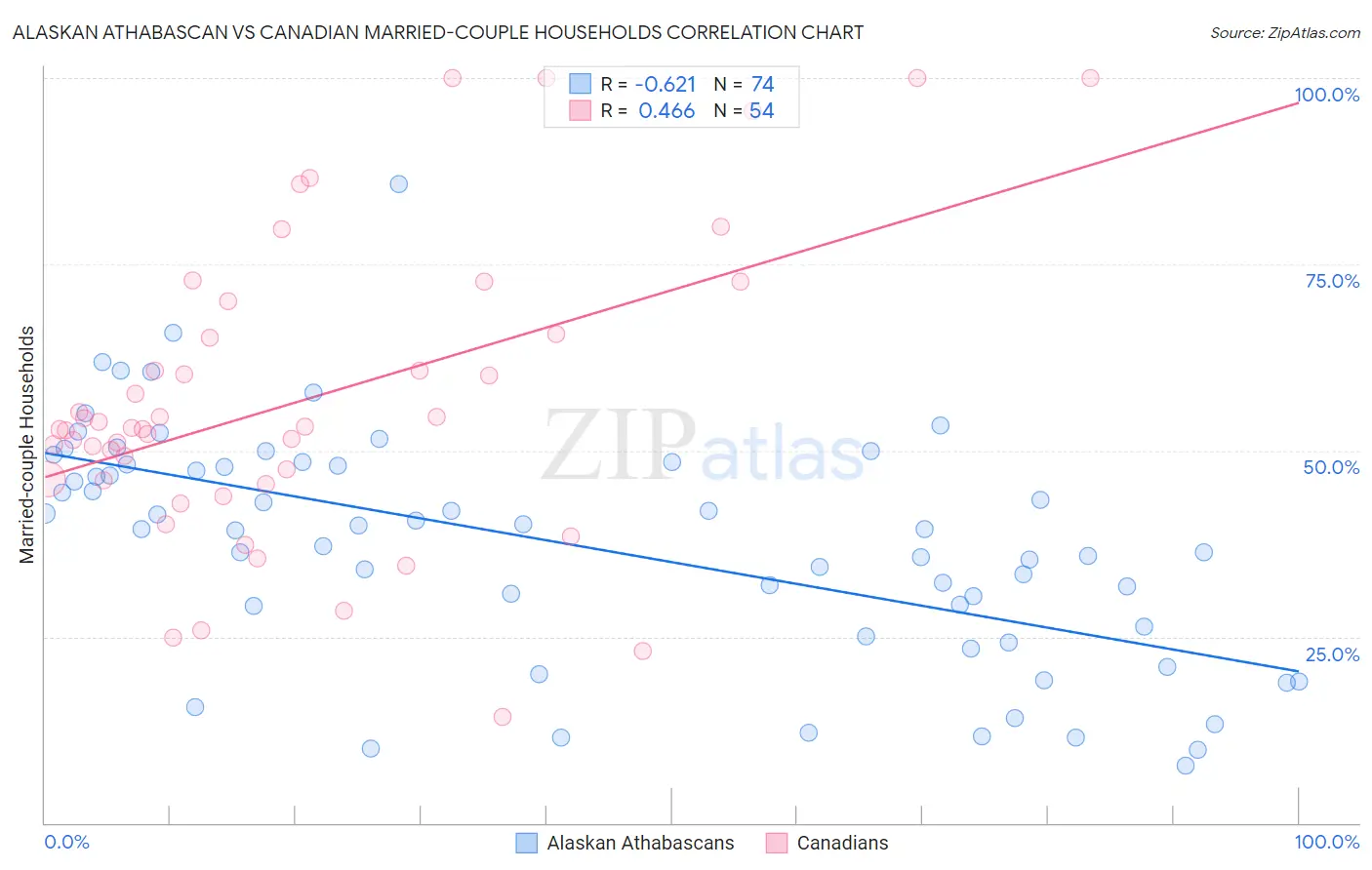 Alaskan Athabascan vs Canadian Married-couple Households