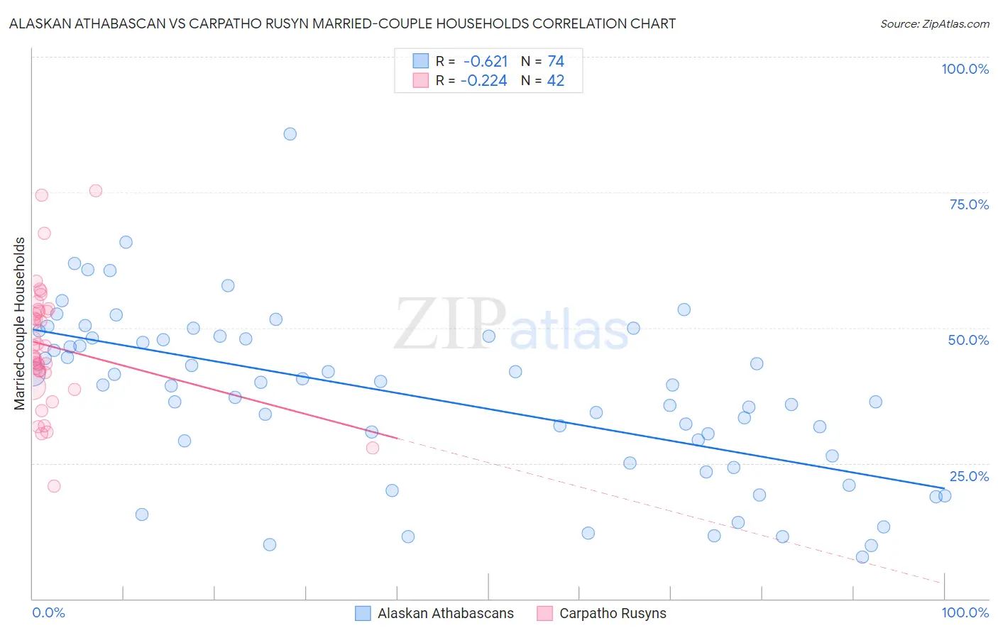 Alaskan Athabascan vs Carpatho Rusyn Married-couple Households