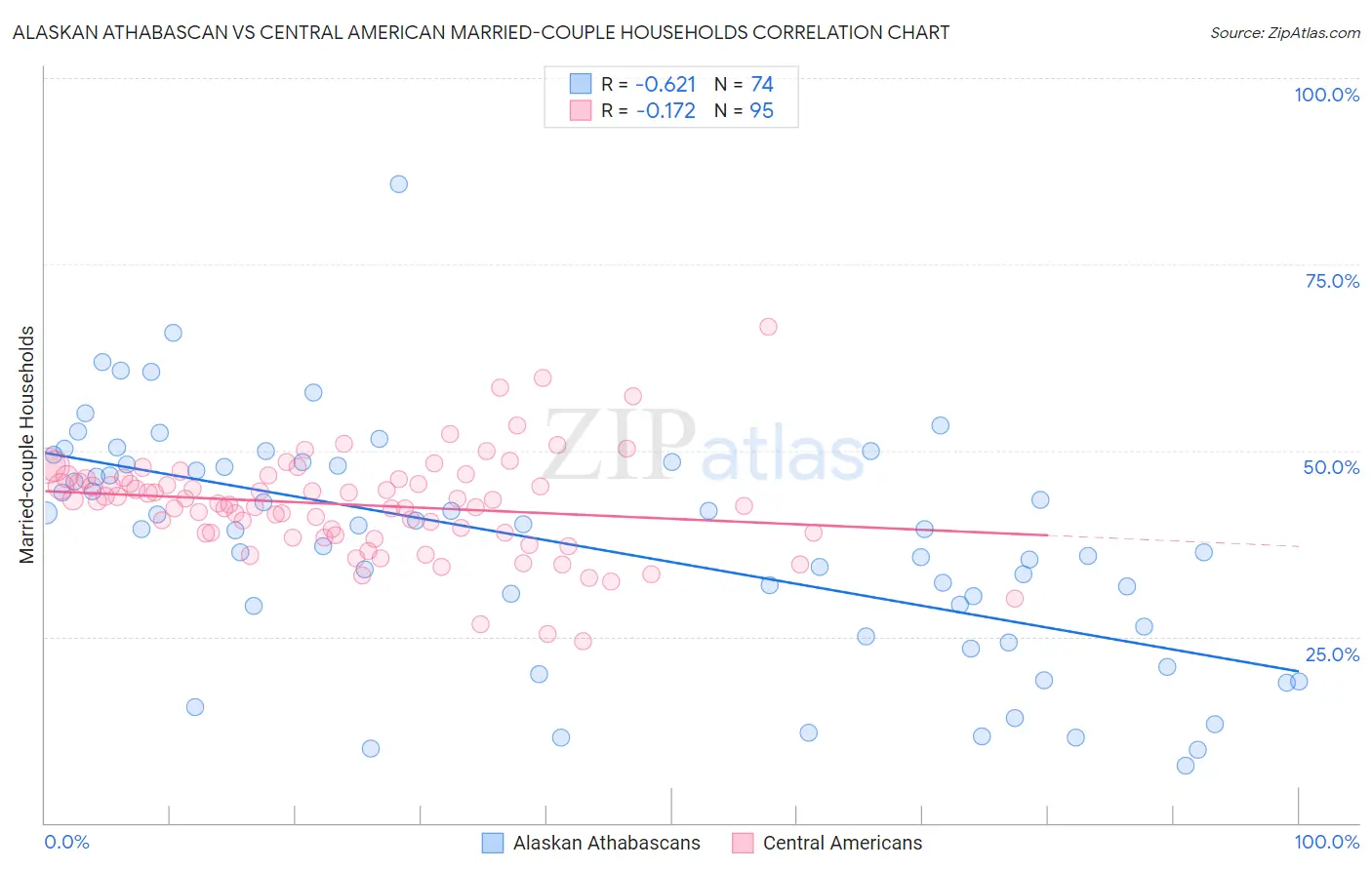 Alaskan Athabascan vs Central American Married-couple Households