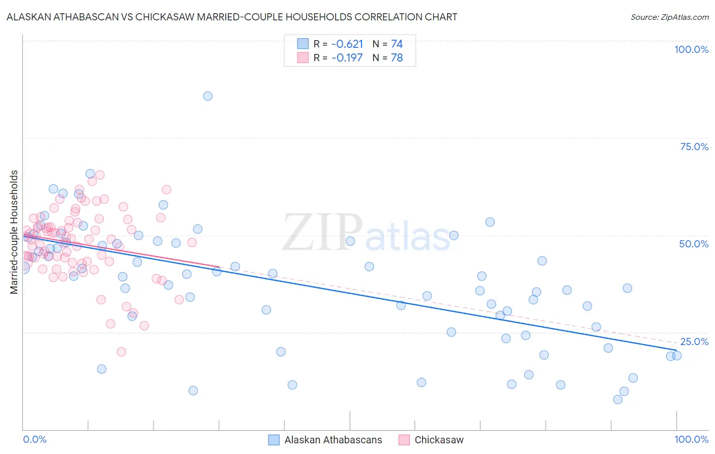 Alaskan Athabascan vs Chickasaw Married-couple Households