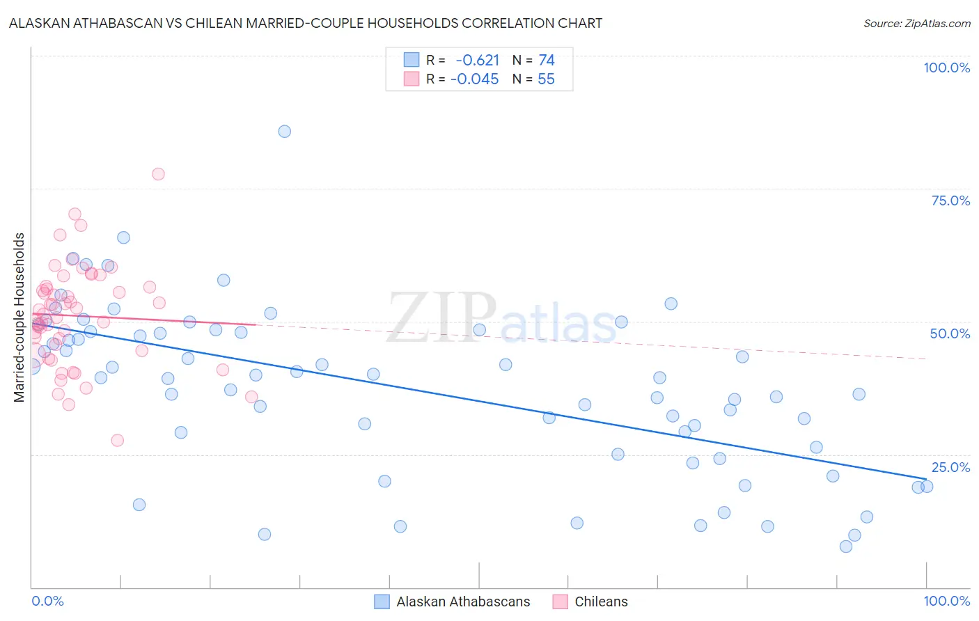 Alaskan Athabascan vs Chilean Married-couple Households