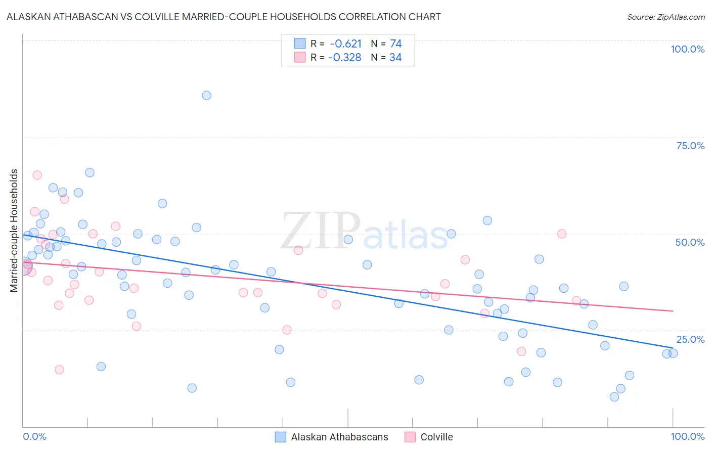 Alaskan Athabascan vs Colville Married-couple Households