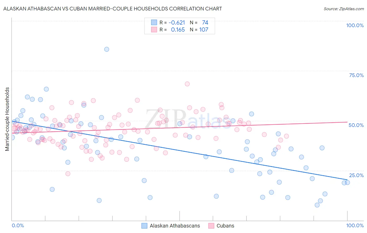 Alaskan Athabascan vs Cuban Married-couple Households