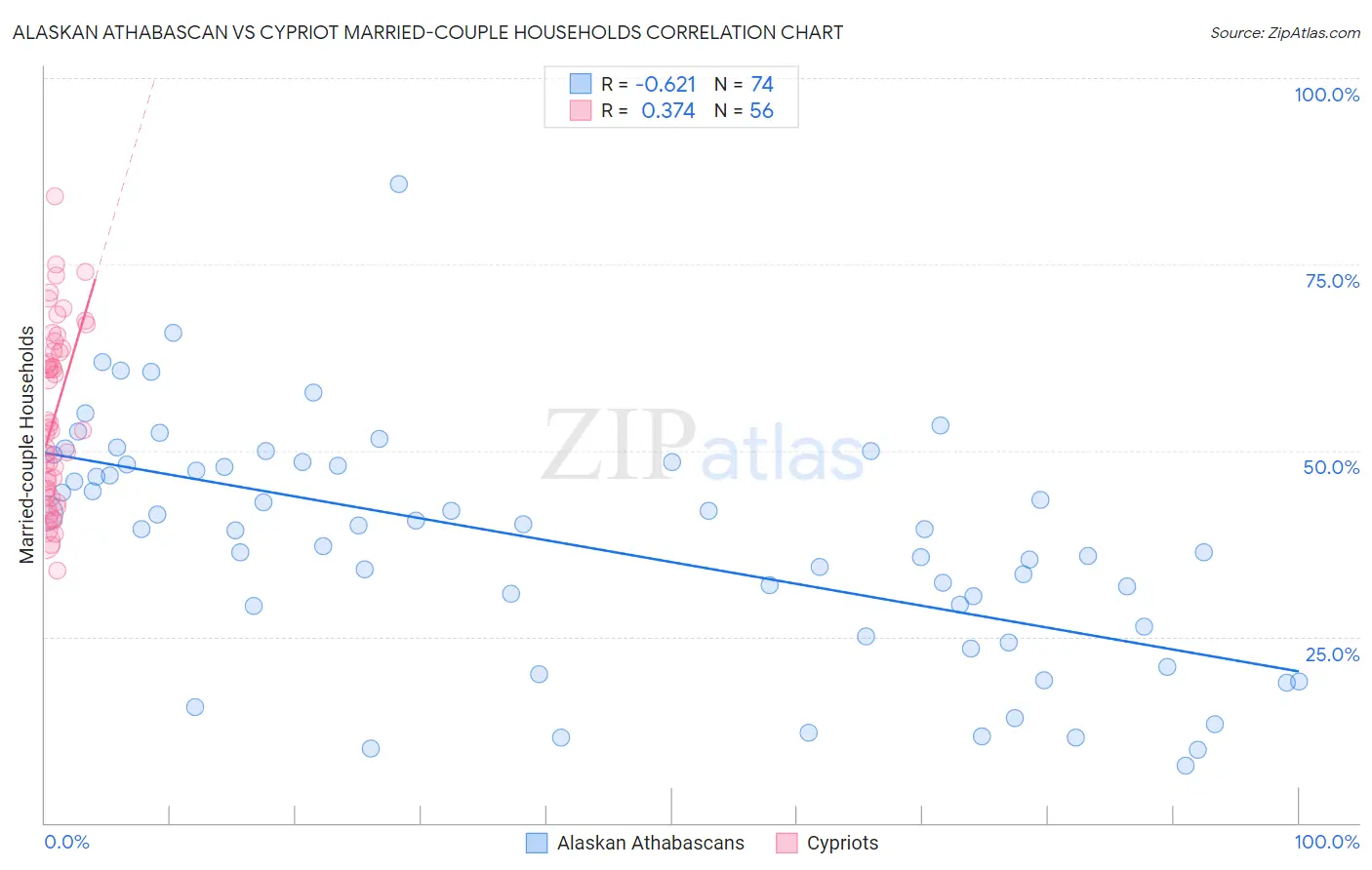 Alaskan Athabascan vs Cypriot Married-couple Households