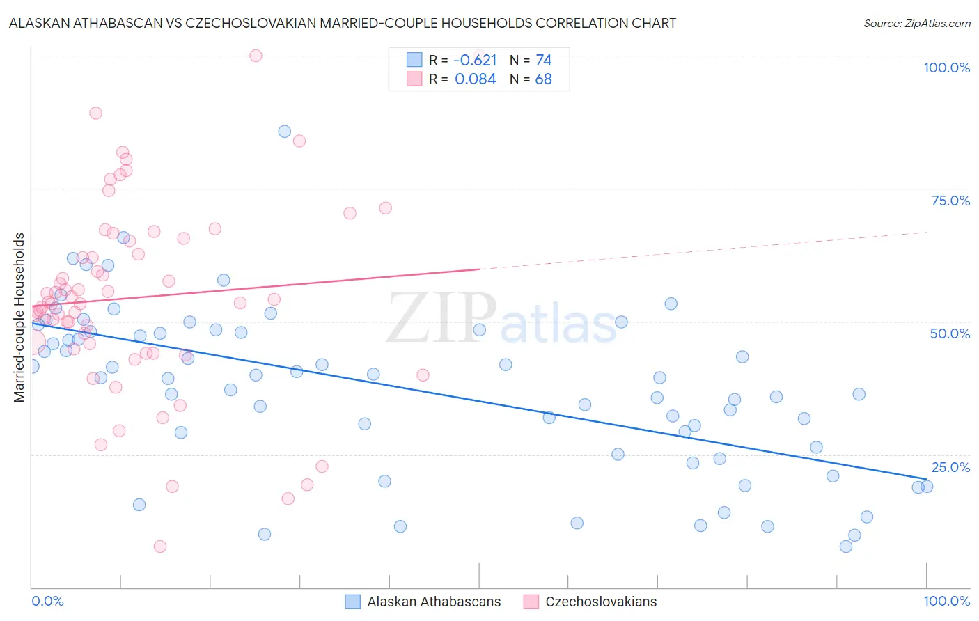 Alaskan Athabascan vs Czechoslovakian Married-couple Households
