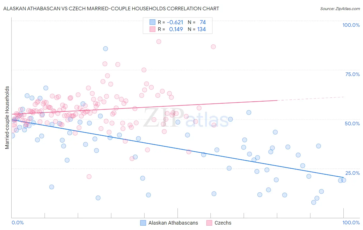 Alaskan Athabascan vs Czech Married-couple Households