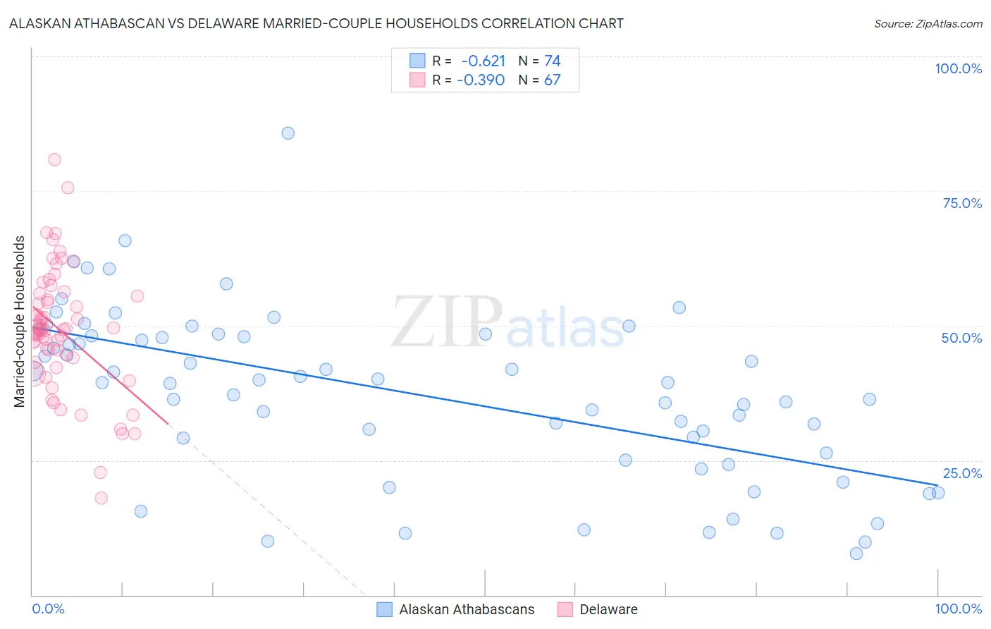 Alaskan Athabascan vs Delaware Married-couple Households