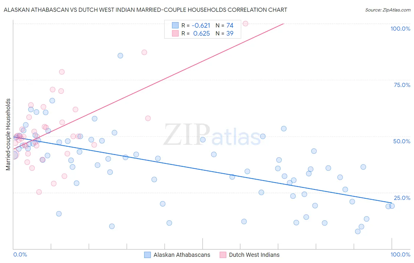 Alaskan Athabascan vs Dutch West Indian Married-couple Households
