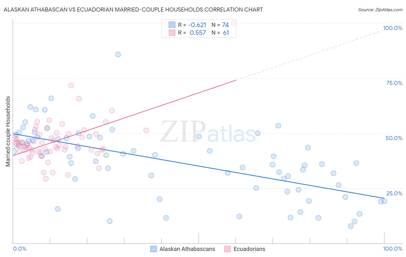 Alaskan Athabascan vs Ecuadorian Married-couple Households