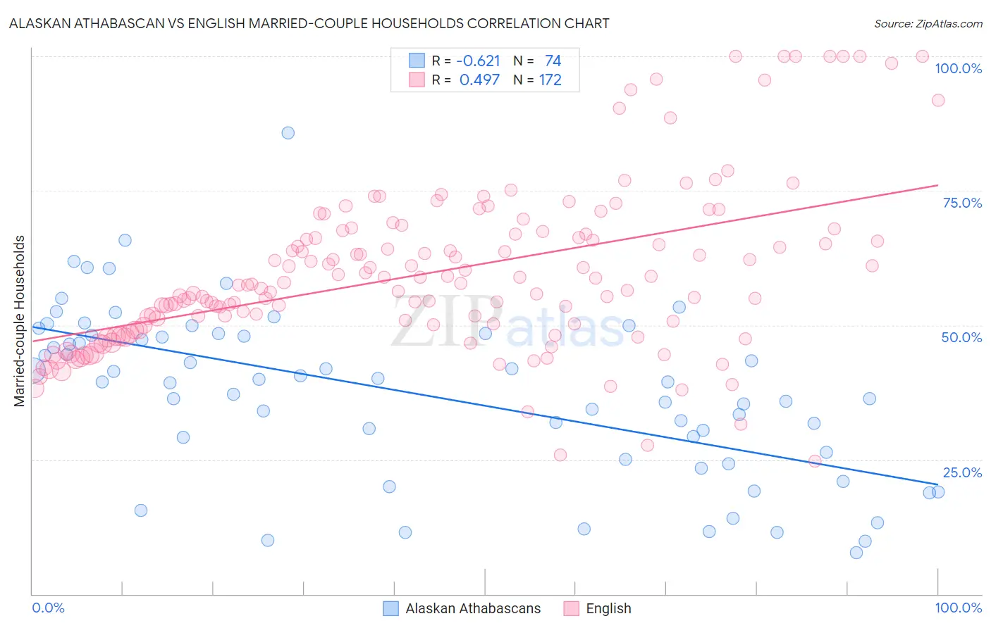 Alaskan Athabascan vs English Married-couple Households